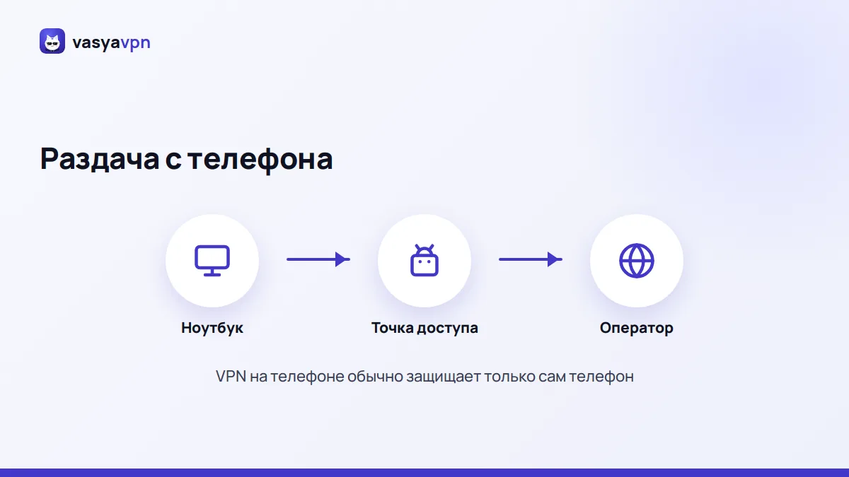 Схема: ноутбук подключён к точке доступа телефона, его трафик идёт к оператору мимо VPN