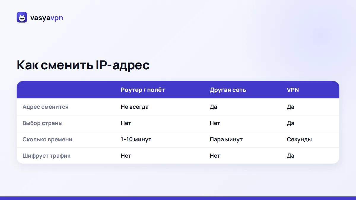 Сравнение способов сменить IP: перезагрузка роутера, другая сеть и VPN с выбором страны