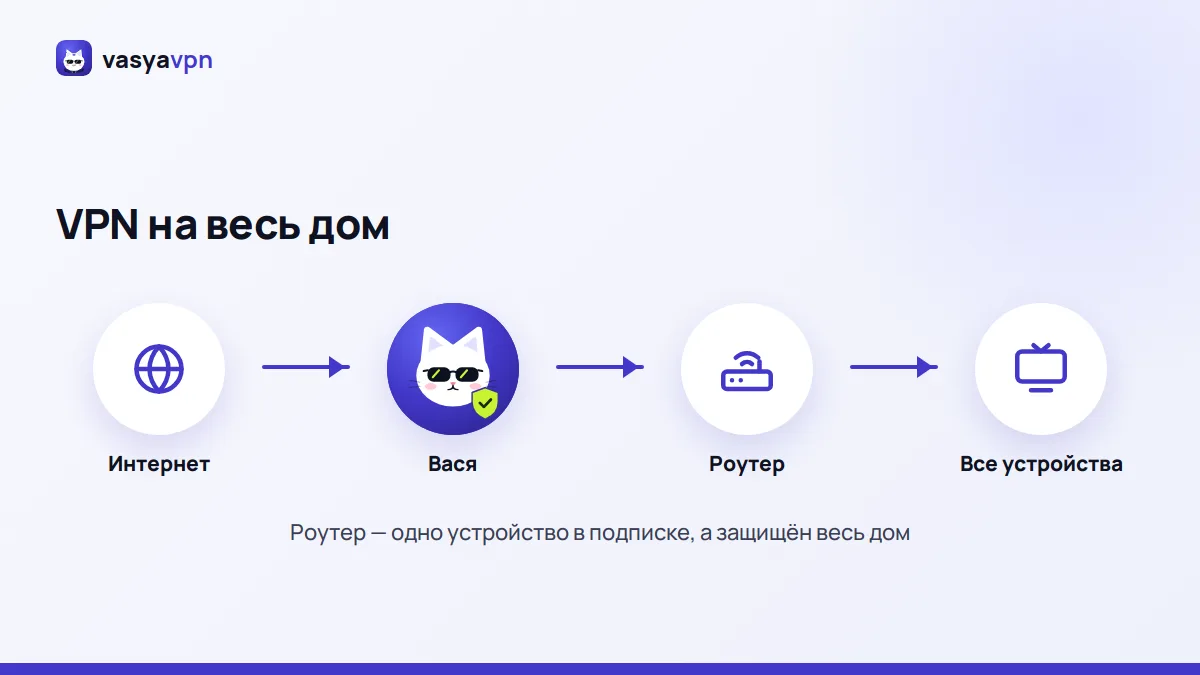Схема: интернет через Васю приходит на домашний роутер, а от него на все устройства дома
