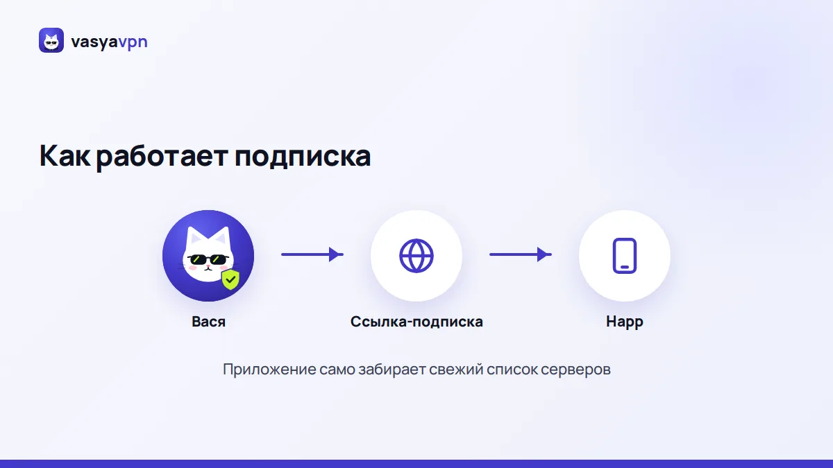Схема: ссылка-подписка от Васи передаёт список серверов в приложение на телефоне