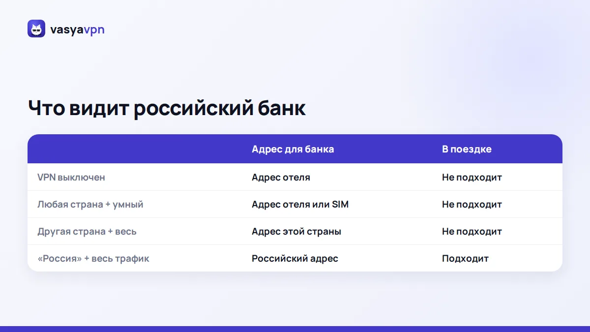 Сравнение настроек: только локация «Россия» и маршрут «Весь трафик» показывают банку российский адрес