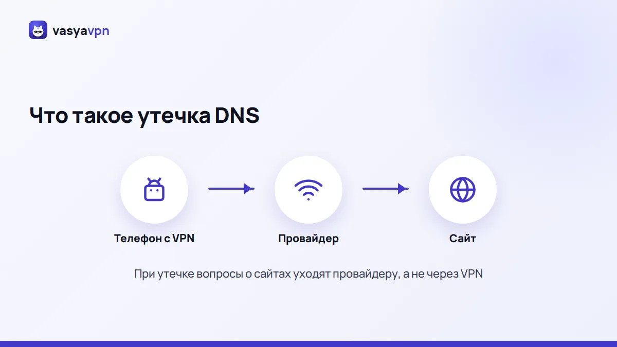 Схема утечки DNS: телефон с включённым VPN отправляет вопросы о сайтах провайдеру мимо защищённого соединения