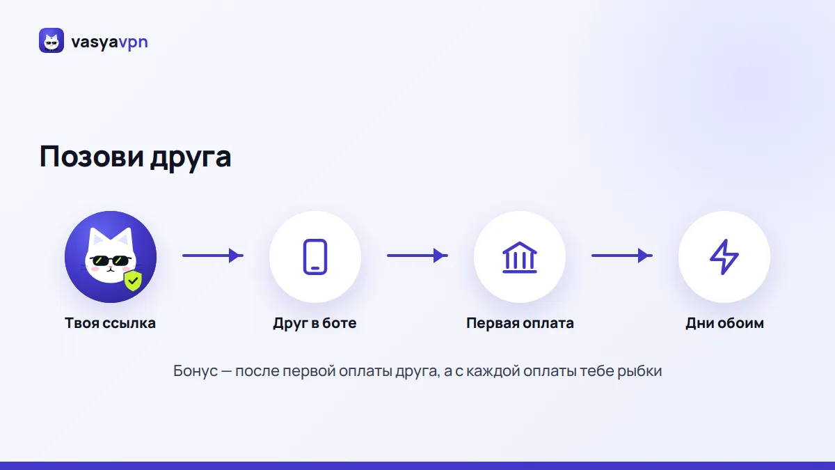 Схема: ты отправляешь ссылку другу, друг оплачивает, вы оба получаете дни в подарок