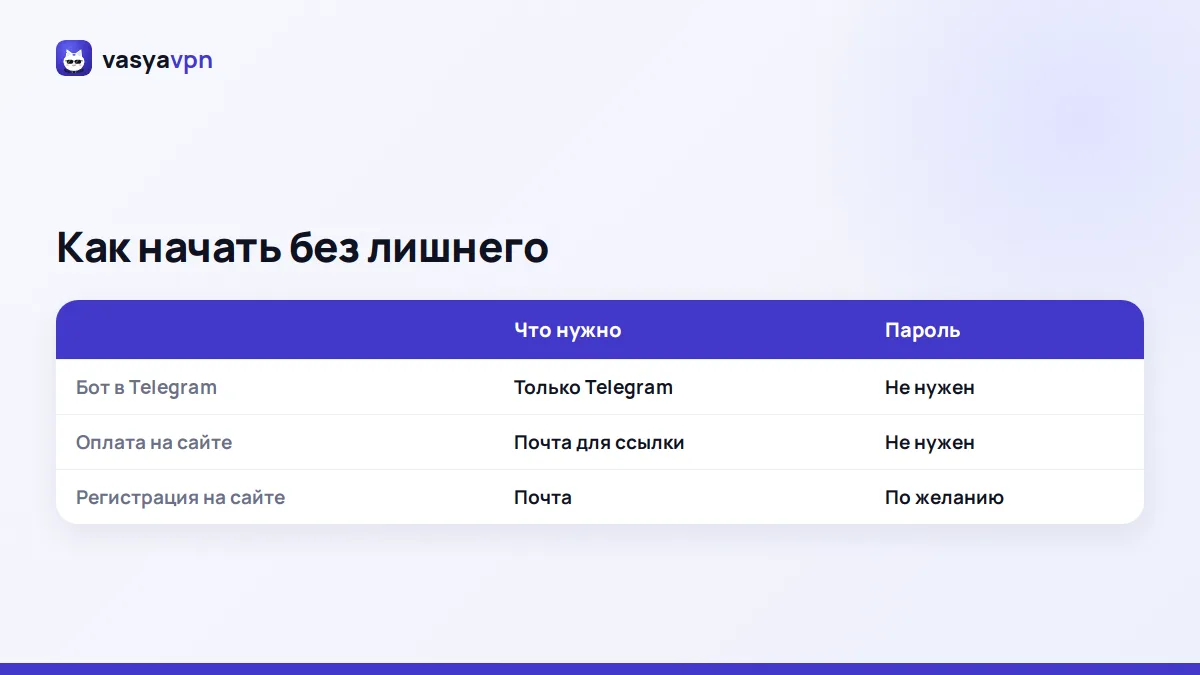 Сравнение трёх способов начать с Васей: бот в Telegram, оплата на сайте и регистрация по почте