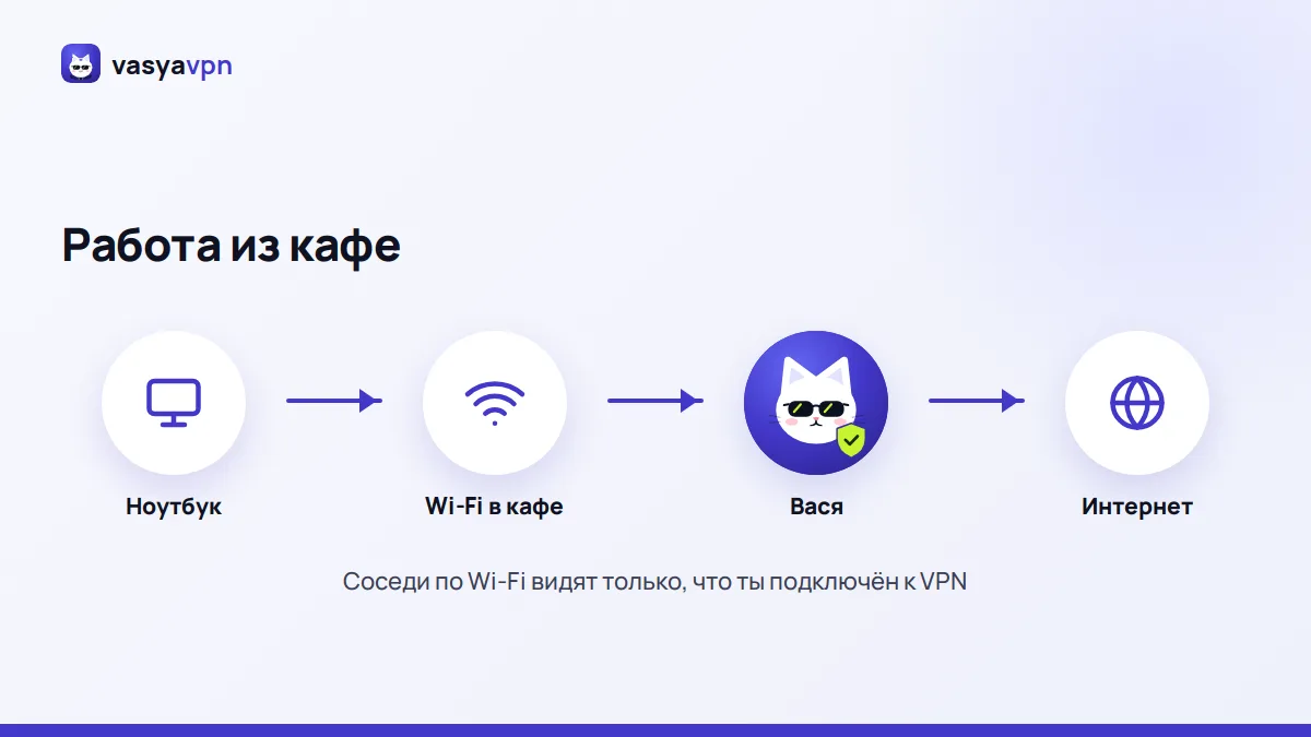 Схема: ноутбук в кафе подключается к Wi-Fi и через Васю выходит в интернет по защищённому соединению