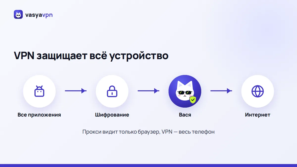 Схема: прокси работает только для браузера, VPN защищает всё устройство через Васю