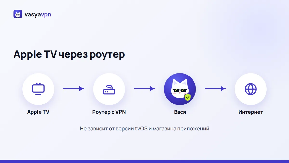 Схема: Apple TV подключена к домашнему роутеру с VPN, роутер выходит в интернет через Васю