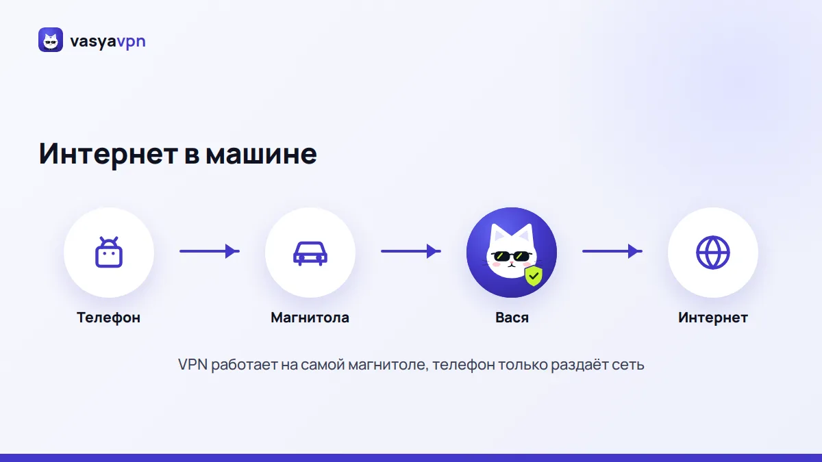 Схема: телефон раздаёт интернет на автомагнитолу, а она подключается к Васе