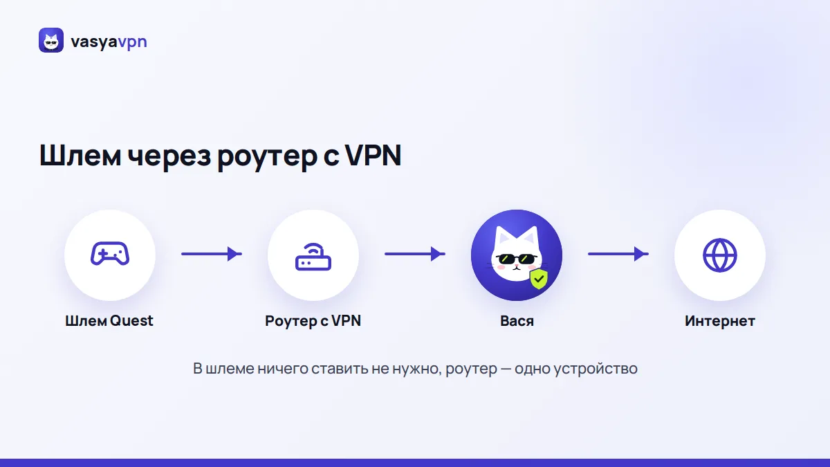 Схема: шлем Quest подключён к домашнему роутеру с VPN, роутер выходит в интернет через Васю