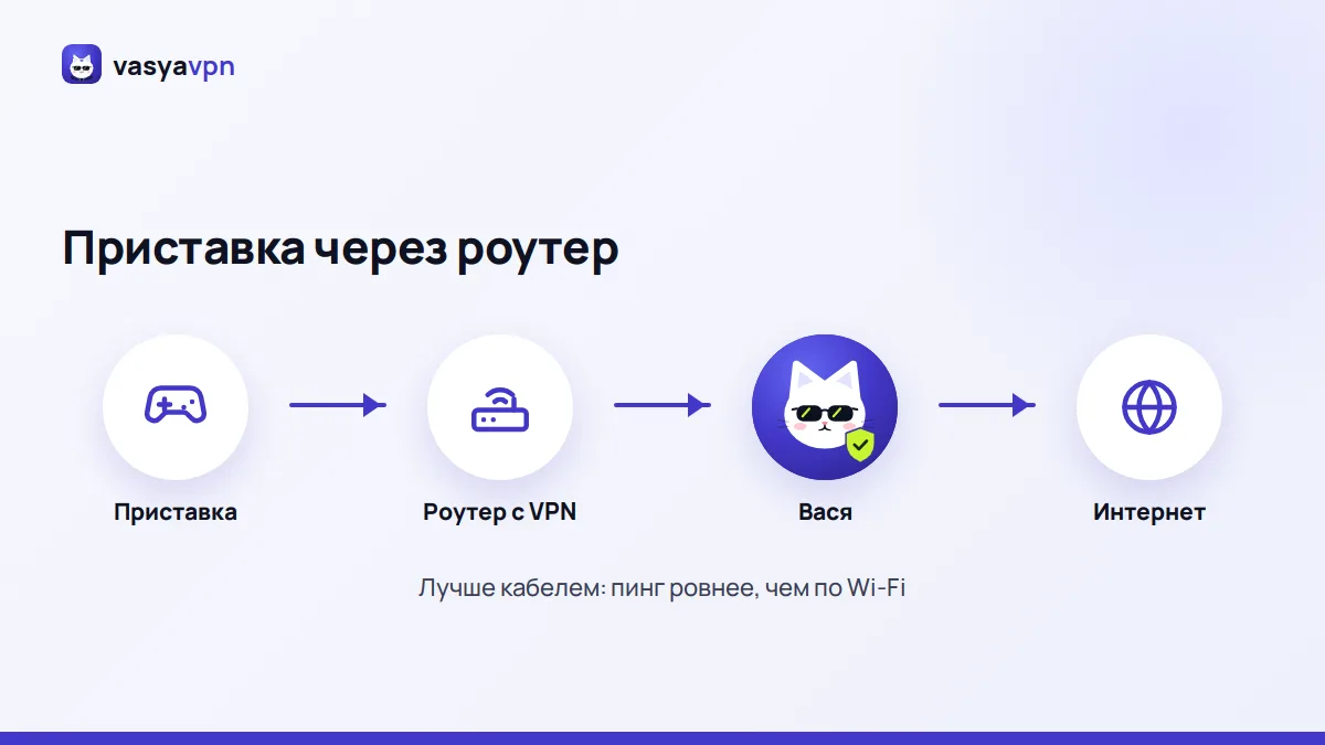 Схема: игровая приставка подключена кабелем к роутеру с VPN, роутер — к Васе