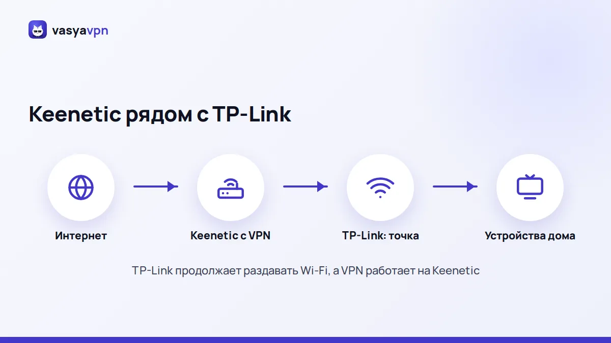 Схема: Keenetic с VPN главным роутером, TP-Link в режиме точки доступа раздаёт Wi-Fi дальше