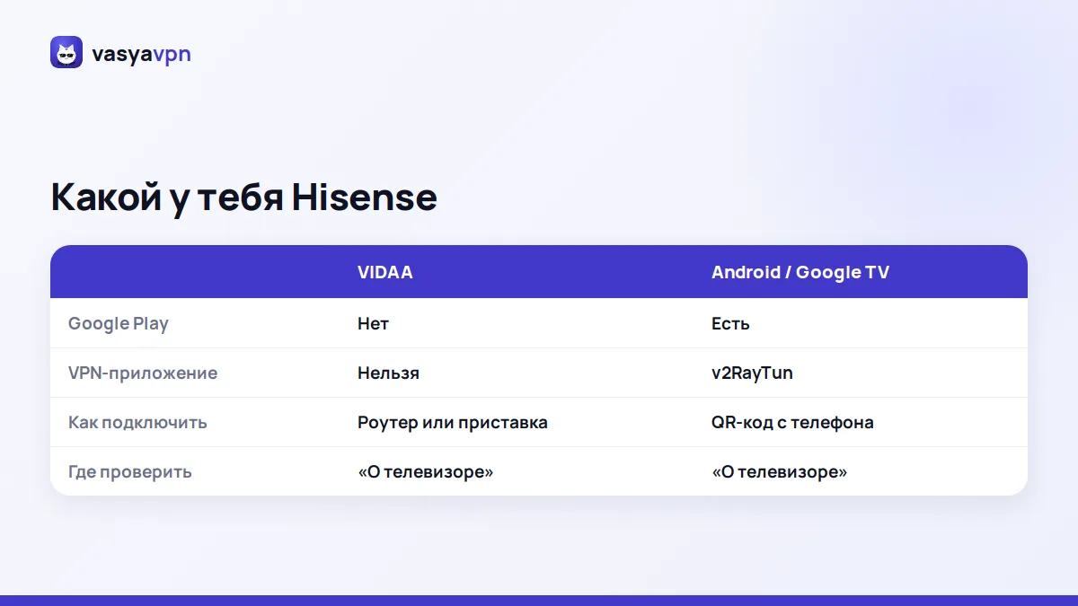 Сравнение телевизоров Hisense на VIDAA и на Google TV: где можно поставить VPN