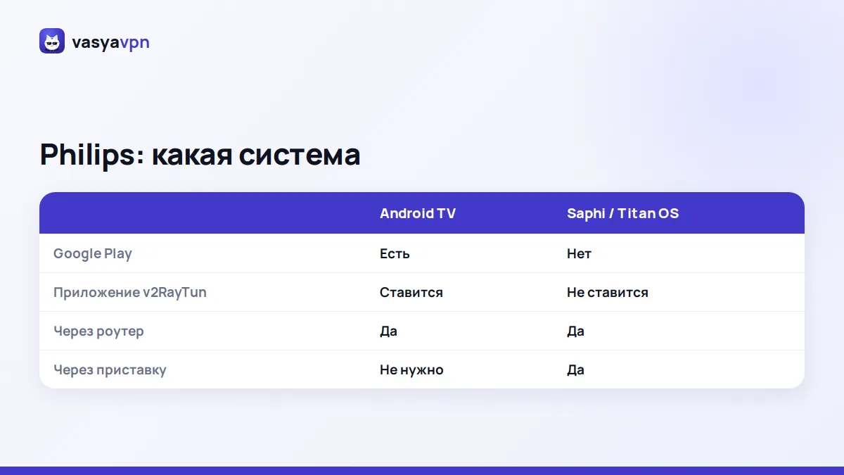 Сравнение систем телевизоров Philips: Android TV, Saphi и Titan OS — где можно поставить VPN