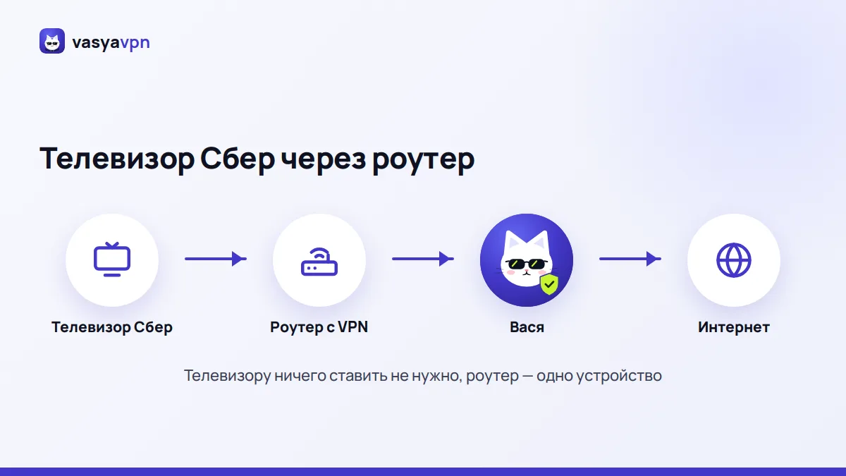 Схема: телевизор Сбер подключён к роутеру с VPN, роутер — к Васе и интернету