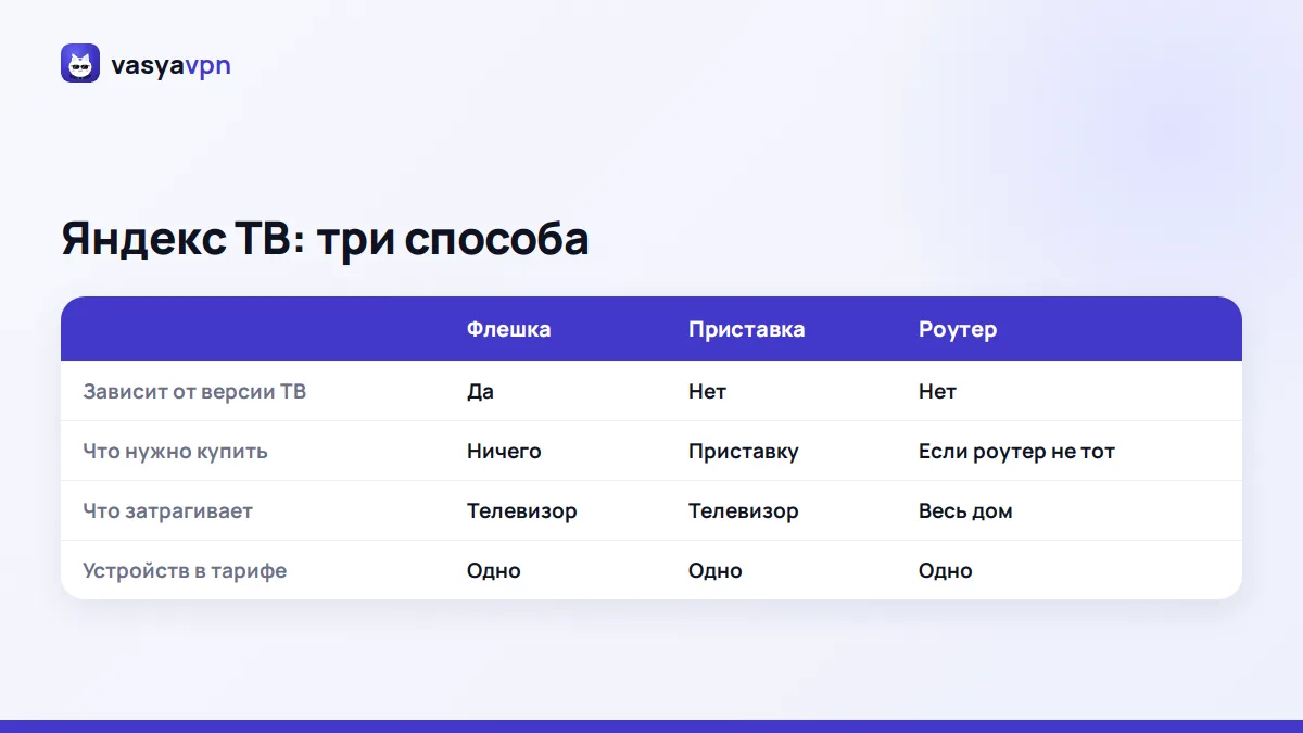 Сравнение трёх способов подключить VPN к Яндекс ТВ: флешка, приставка, роутер