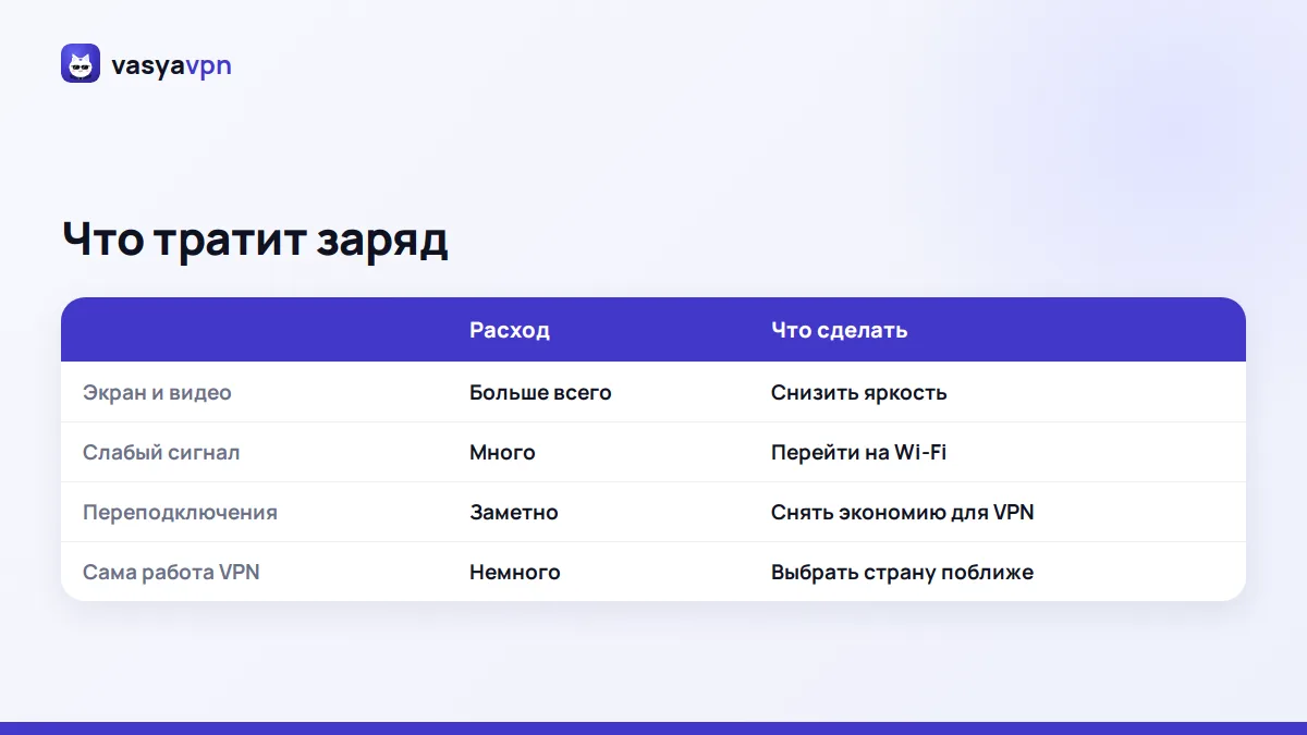 Что сильнее всего тратит заряд: экран и видео, слабый сигнал, переподключения и сама работа VPN