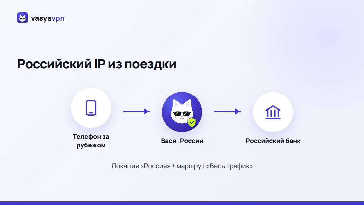 Схема: телефон за границей подключается к серверу Васи в России, и банк видит российский адрес