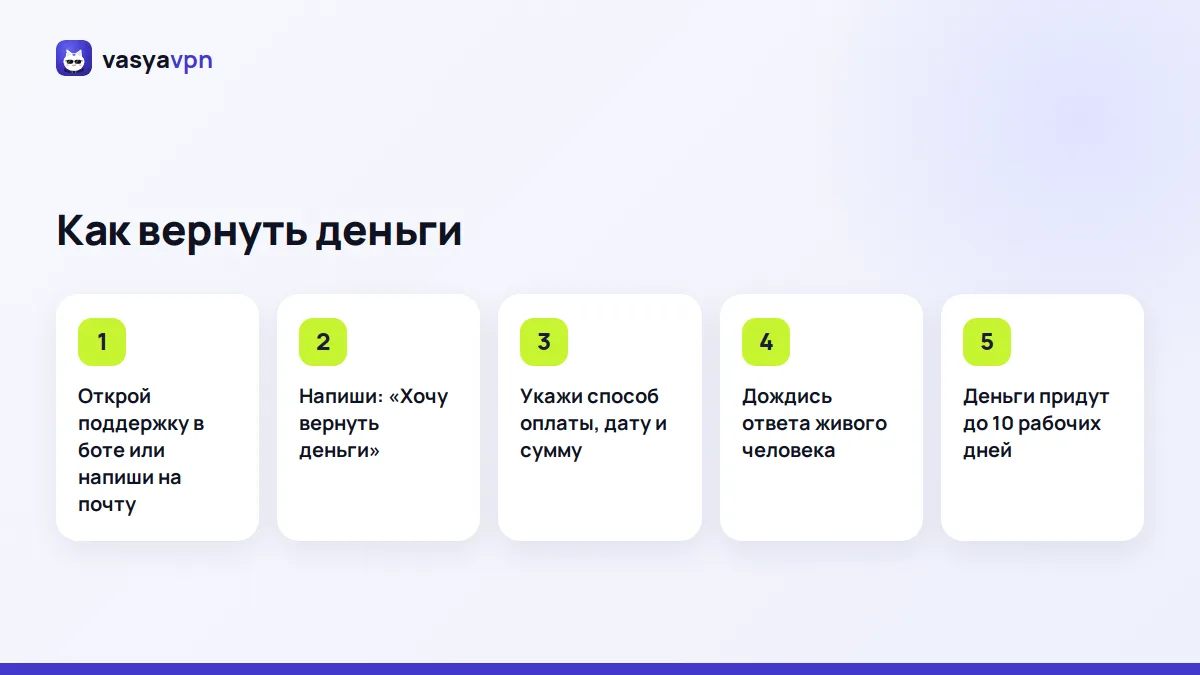 Шаги возврата денег за VPN: написать в поддержку, указать способ оплаты и дату, дождаться ответа