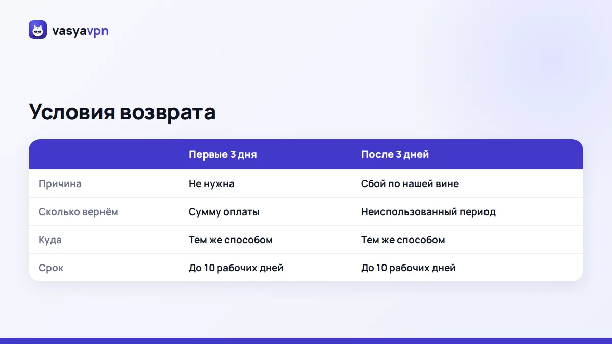 Таблица: возврат за VPN в первые 3 дня и после 3 дней, куда приходят деньги