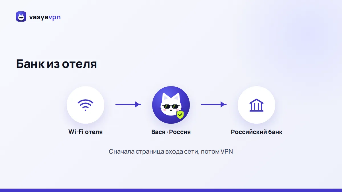Схема: телефон в отеле подключается через Васю к серверу в России и открывает российский банк