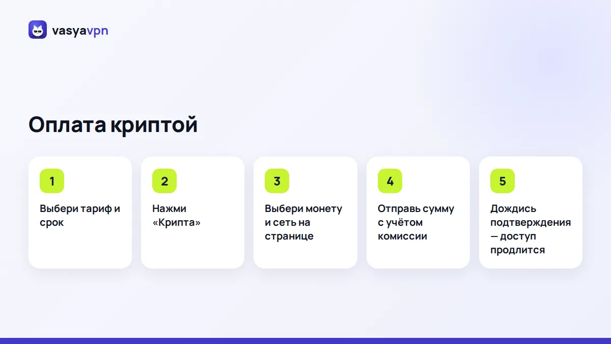 Шаги оплаты VPN криптовалютой: выбрать тариф, нажать «Крипта», выбрать монету и сеть, отправить