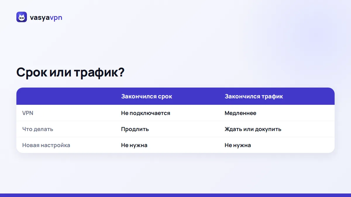 Сравнение: закончился срок подписки или закончился трафик месяца — что делать в каждом случае